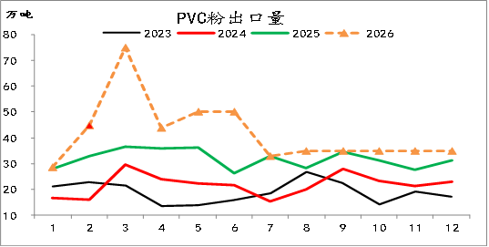 贵寓开端：Wind、卓创资讯