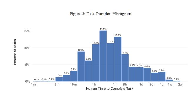 图3 任务时长漫衍直方图（Task Duration Histogram）