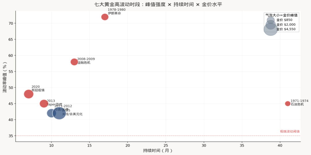 数据来源：LBMA, CBOE, World Gold Council；数据区间：1971-2025