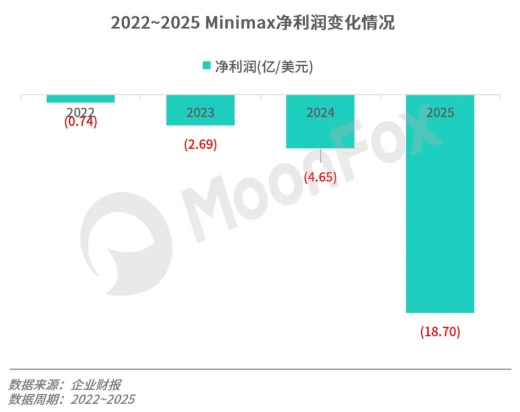 史上最快造富风口!狂热资本涌入MiniMax!|美元_新浪财经_新浪网