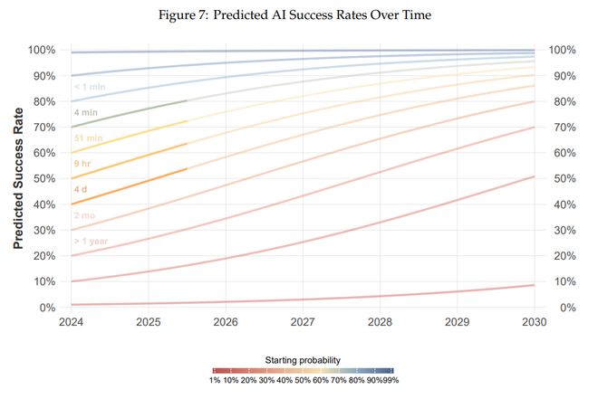 图7 AI告捷率随时刻预测（Predicted AI Success Rates Over Time）