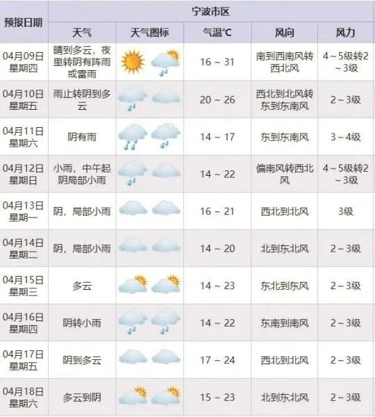 大风→“热浪”→雨，宁波的天气接下来将“一连三变”_新浪财经_新浪网