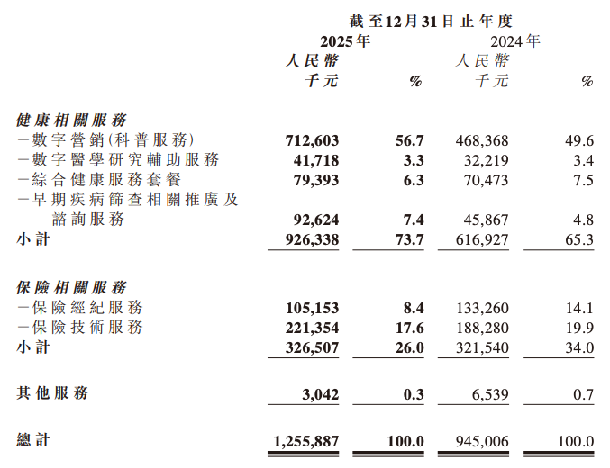 图5：简陋健康2025年总收入财务数据，起首：简陋健康年报