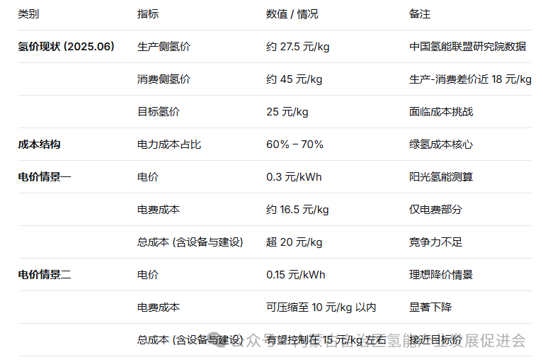电价与绿氢价钱测算