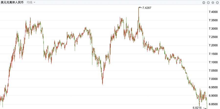 近三年离岸人民币走势