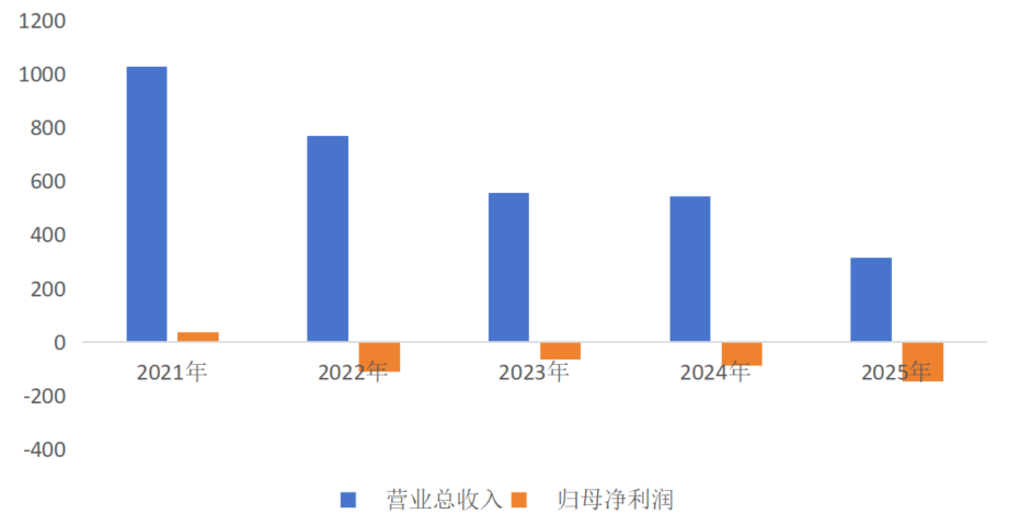 图：2021-2025年华裔城A净钞票收益率（亿元）