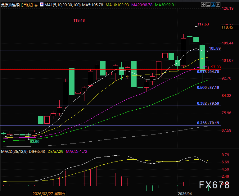 （WTI原油期货日线图，来源:汇通财经旗下易汇通）