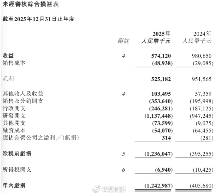 （来源：亚盛医药2025年业绩报告）