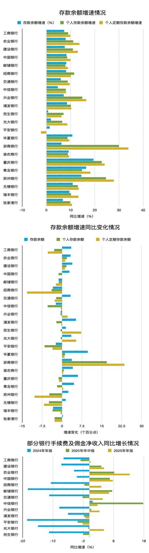 把柄各家银行功绩敷陈整理制图　新京报制图/姜樊
