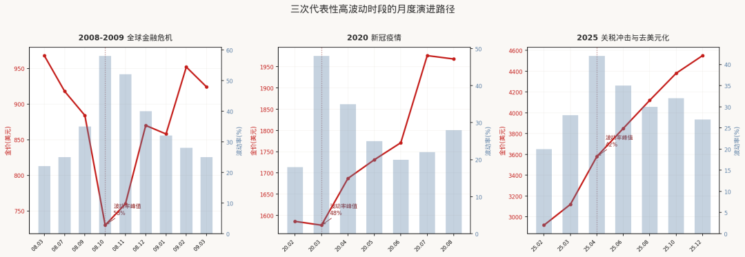 数据来源：LBMA, CBOE；数据区间：2008-2025