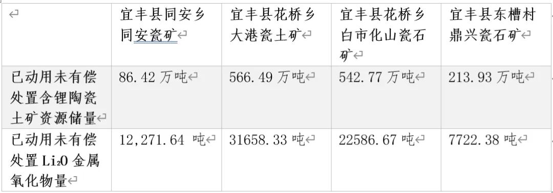 数据开首：上述四矿采矿权出让收益评估陈说 制表：霍星羽