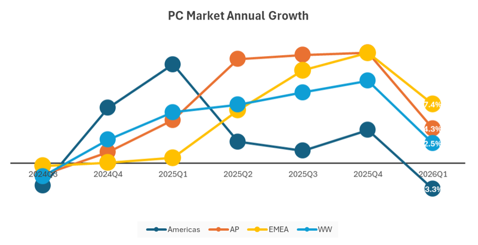 IDC：2026Q1 全球 PC 出货同比增长 2.5%，美洲市场下滑 3.3%