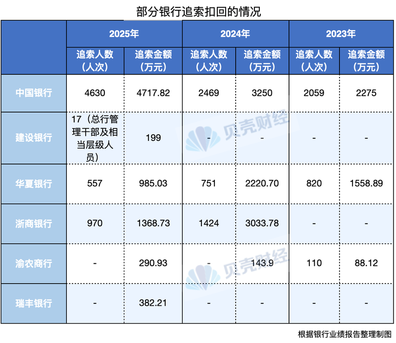 透视年报｜有银行去年“反向讨薪”过千万 薪酬追索扣回已成标配