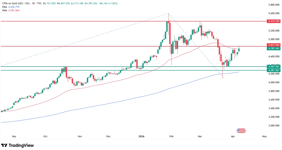 来源：Tradingview.com