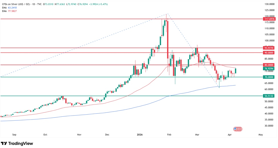 来源：Tradingview.com