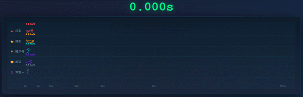 赛跑模拟 从上到下依次为 摩托车、猎豹、博尔特、家猫、普通人   作者制图