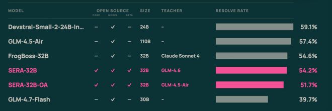 图1：SERA-32B在编程任务上的表现
