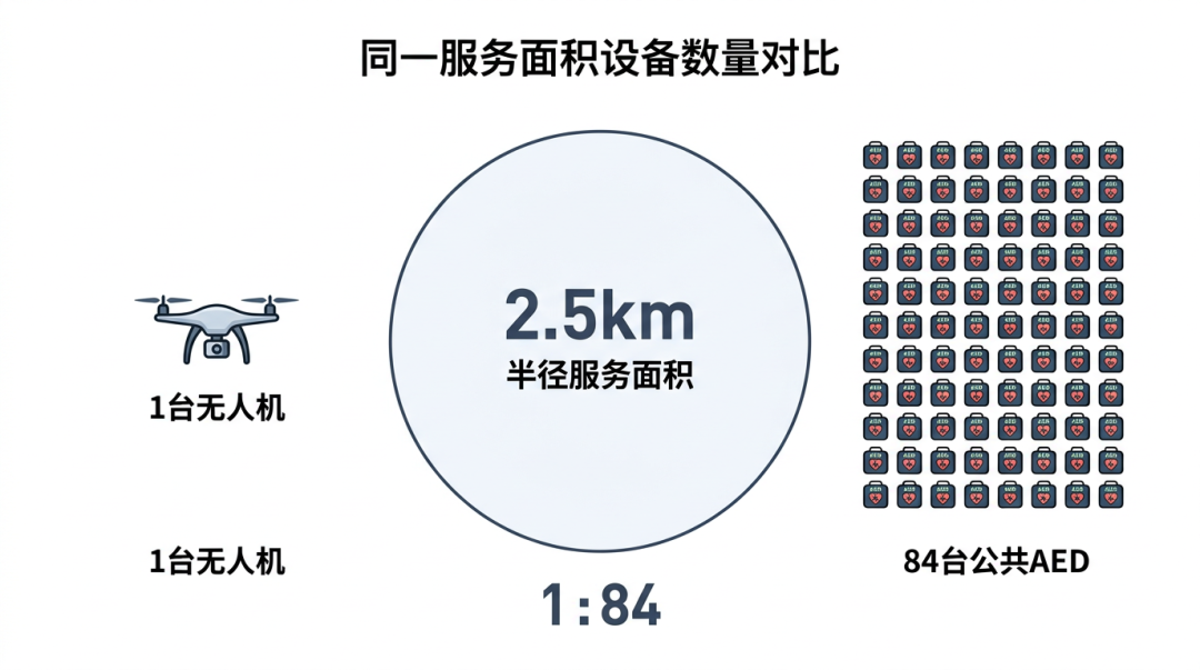 急救什么机黄金4分钟，无人机能为急救做什么？_https://www.jmylbn.com_新闻资讯_第4张