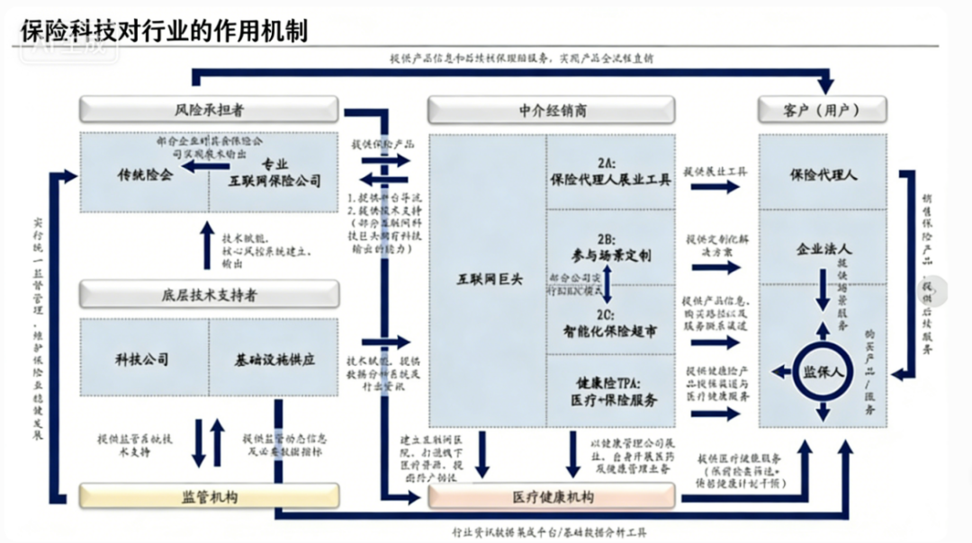 图3：保障科技度行业的作用机制，起首：兴业证券磋磨论述