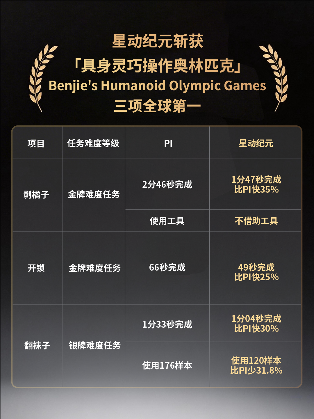 星动纪元与PI在剥橘子、开锁、翻袜子任务中的成绩对比