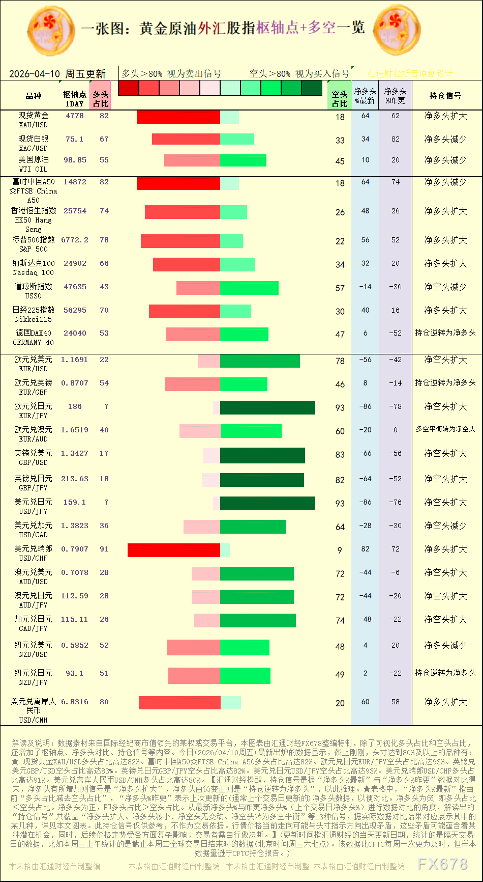 【图：黄金原油外汇股指枢轴点及多空持仓信号解读，来源：汇通财经特制图表。(点击图片放大看大图)】