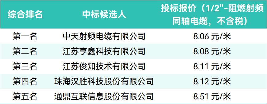 规模超8亿元!中国铁塔2026年馈线产品集采中标候选人出炉:中天、亨鑫、俊知排名前三|亨鑫科技|通鼎互联|同轴电缆|射频|阻燃_手机新浪网