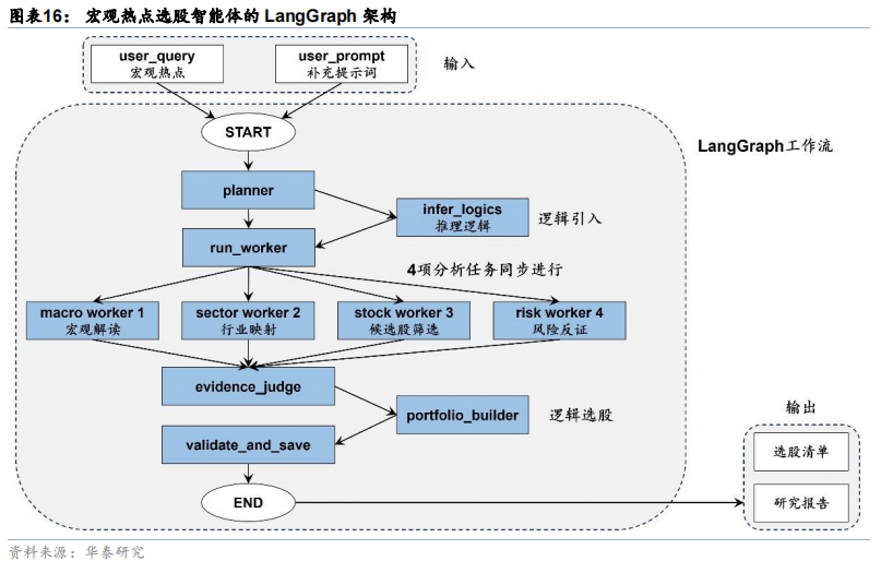 宏观热点智能体架构