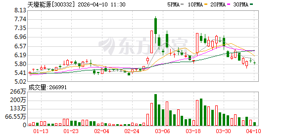 天壕能源披露神安线最新输气价0.195元/方