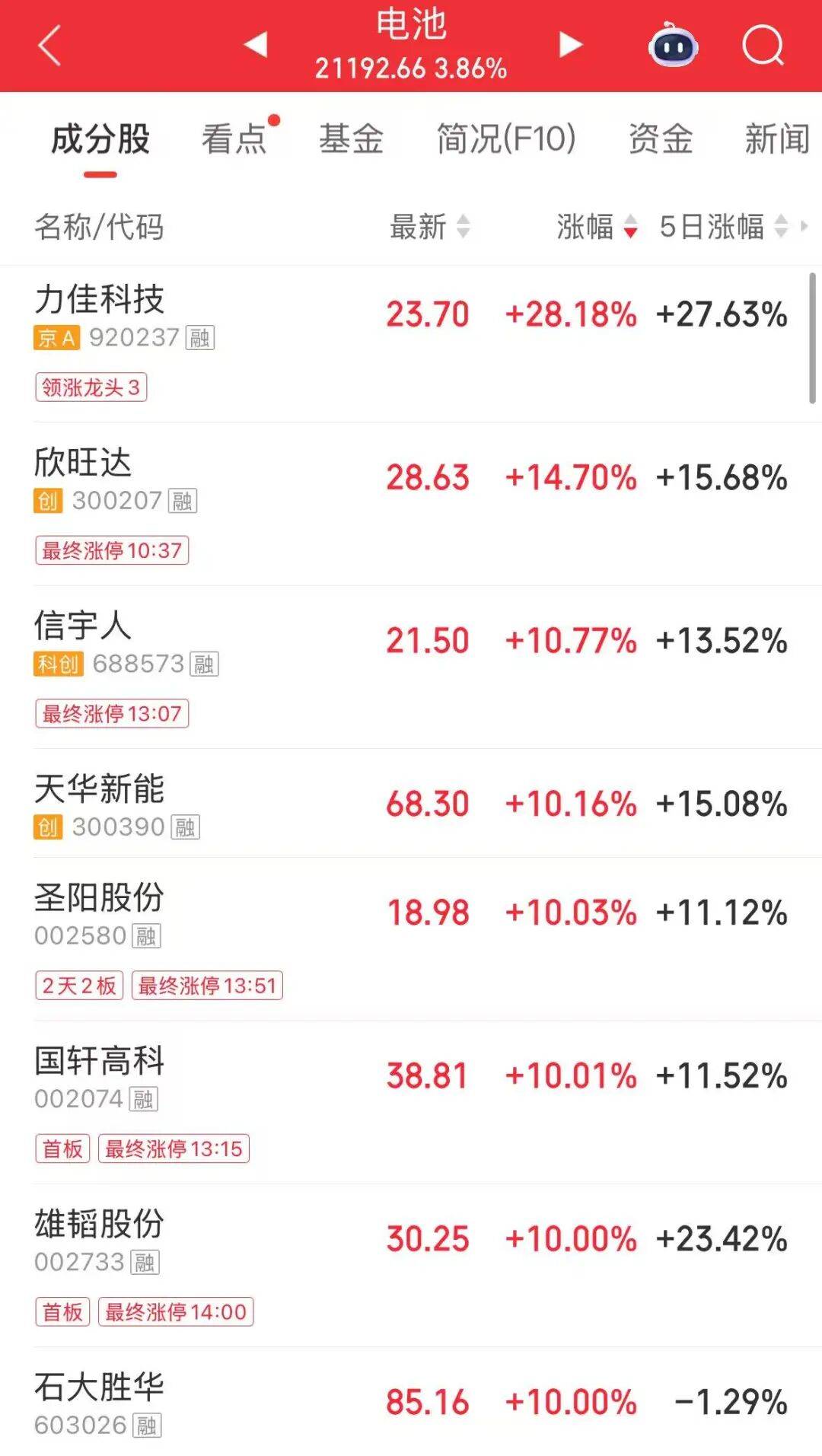 创业板指大涨3.78%创阶段新高,超3900股上涨,新易盛市值破5000亿元!锂电池产业链爆发,贵金属板块下挫 | A股收盘|创业板指_新浪 ...