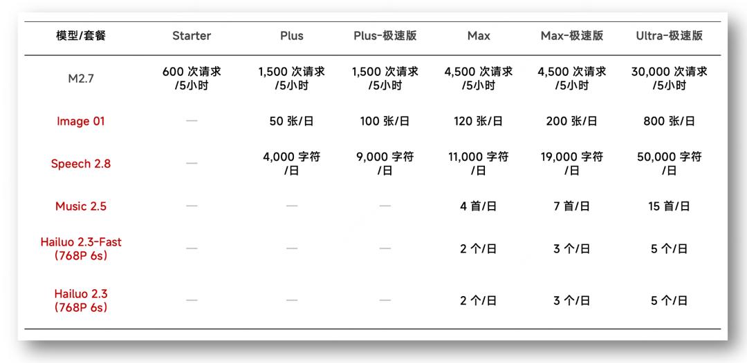 MiniMax模型套餐 来源：MiniMax公众号