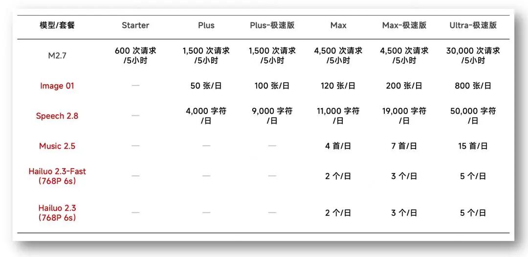 MiniMax模型套餐 来源：MiniMax公众号