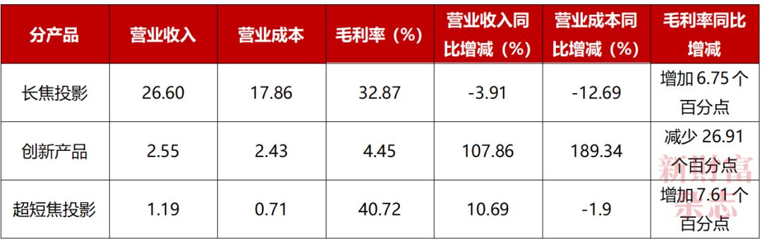 数据来源：《极米科技2025年年报》