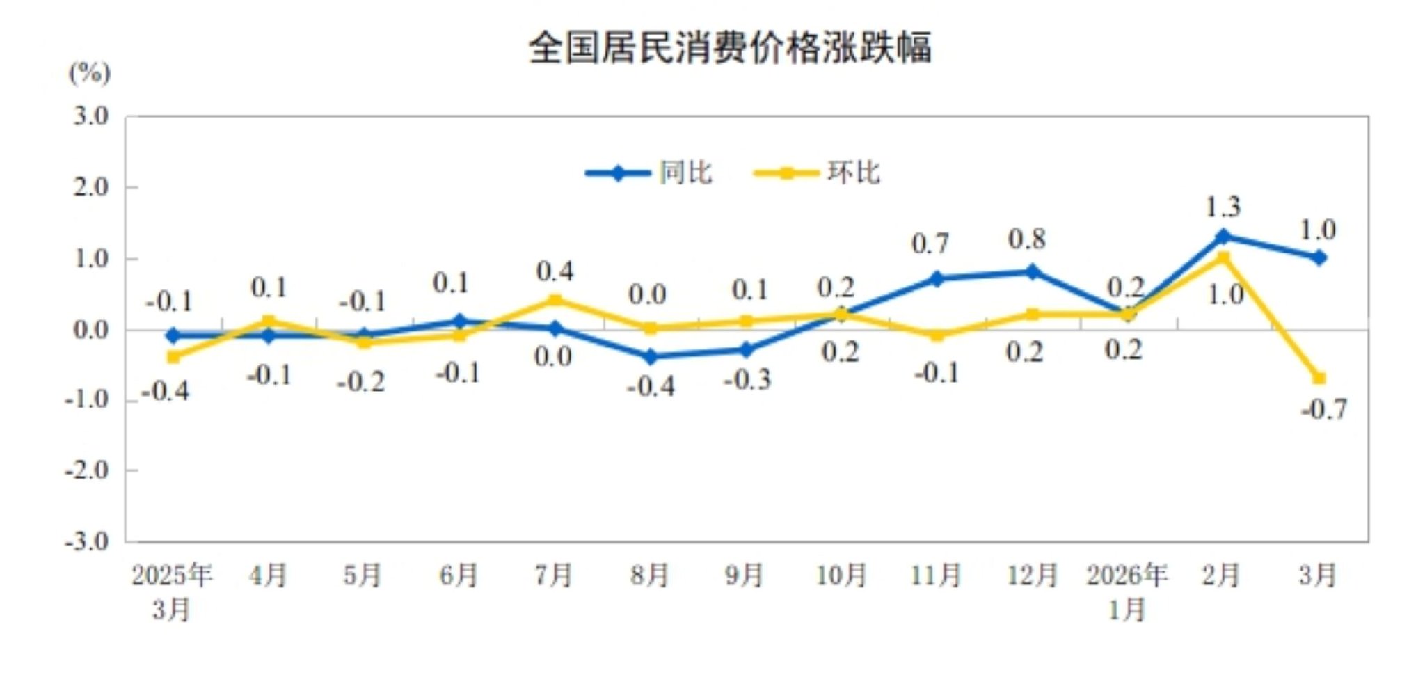 国家统计局：2026年3月份居民消费价格同比上涨1.0%