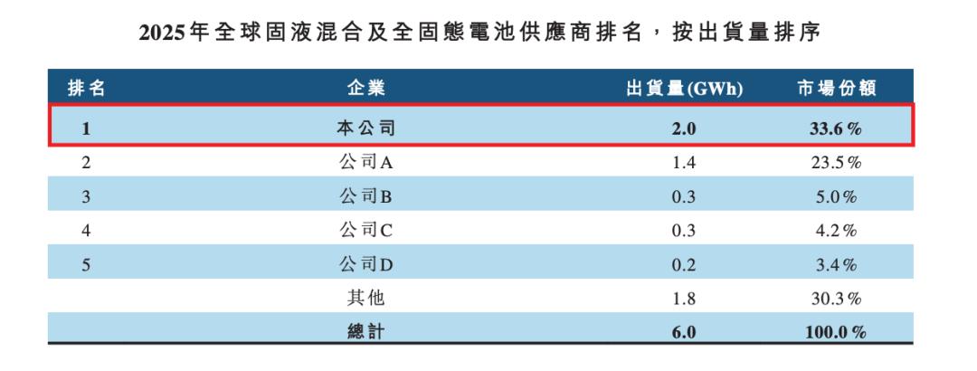 估值超200亿，清华学霸造固态电池闯关IPO