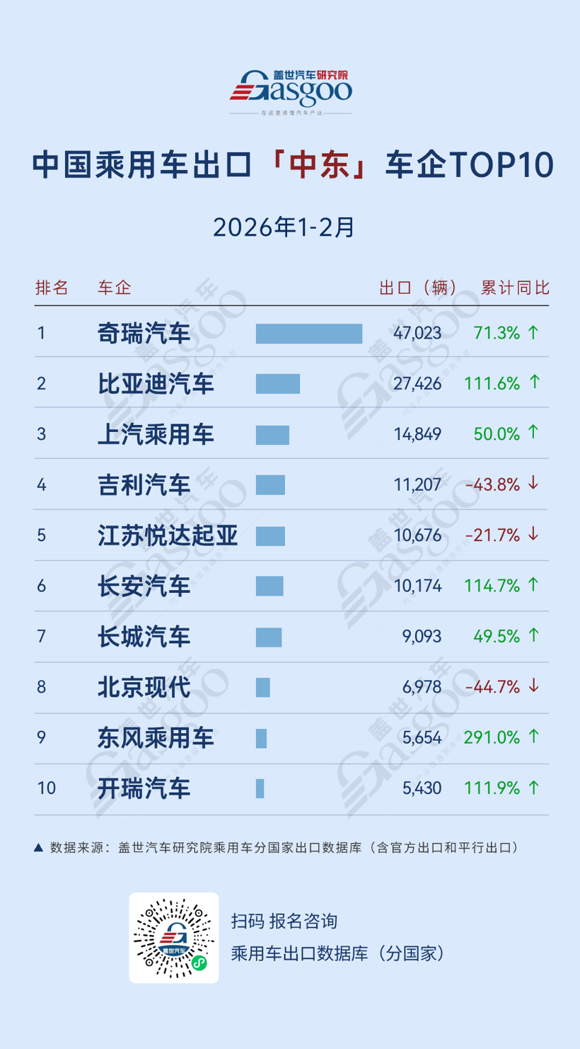 数据开端：#盖世汽车计算院 中国乘用车出口数据库（分国度）