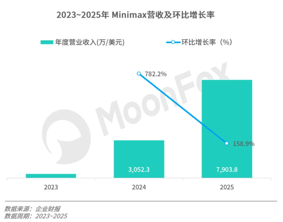 史上最快造富风口!狂热资本涌入MiniMax!|美元_新浪财经_新浪网