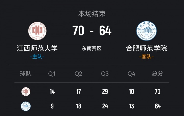 CUBAL-江西师大力克合肥师院 熊权14+5+6 胡耿楠14+8