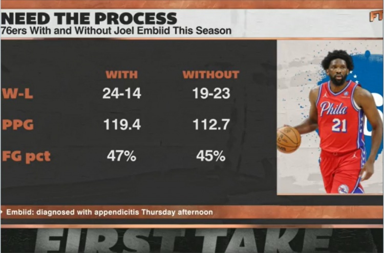 恩比德出战时76人24胜14负&场均119.4分 缺阵时19胜23负&112.7分
