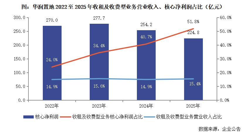 年报观察丨华润置地:经营性业务利润贡献首超五成|华润置地_新浪财经_新浪网