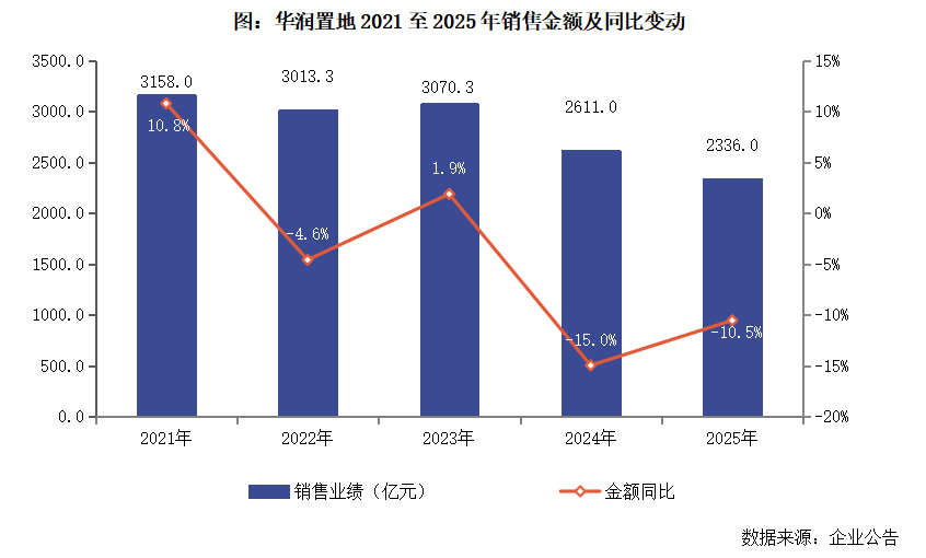 年报观察丨华润置地:经营性业务利润贡献首超五成|华润置地_新浪财经_新浪网