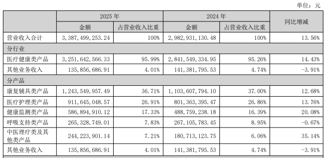 截图自可孚医疗2025年年报