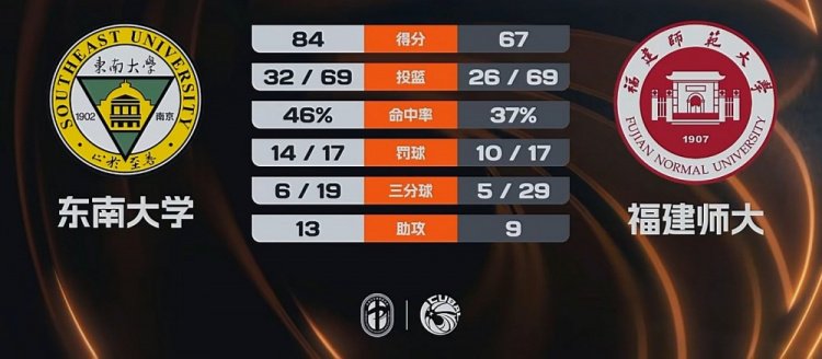 CUBAL-东南大学击败福建师大 陈子昂22+5 郑博轩12+8+6