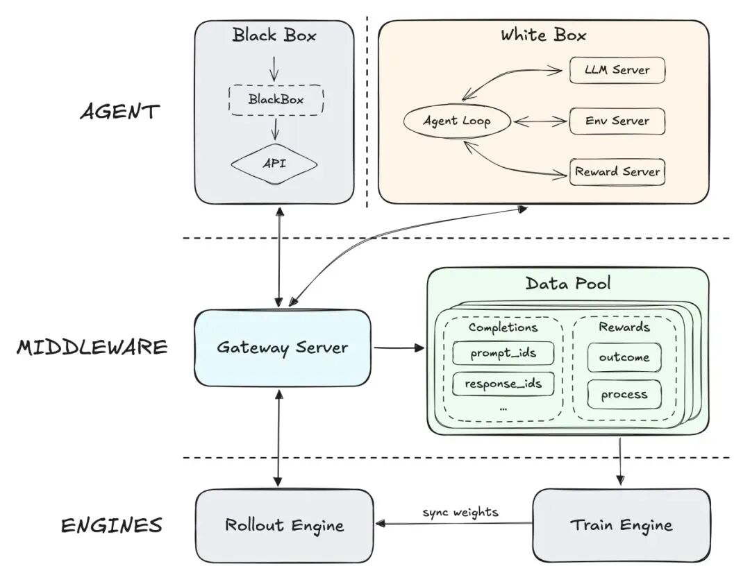 ▲Forge: 大规模原生Agent RL系统-MiniMax News