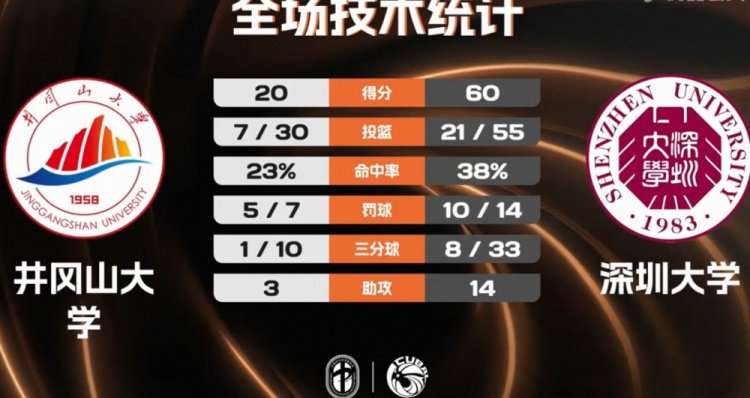 CUBAL女篮-深圳大学40分大胜井冈山大学 林舒婷10分钟10分5断