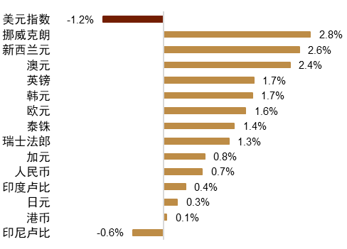 资料来源：Bloomberg，中金公司研究部