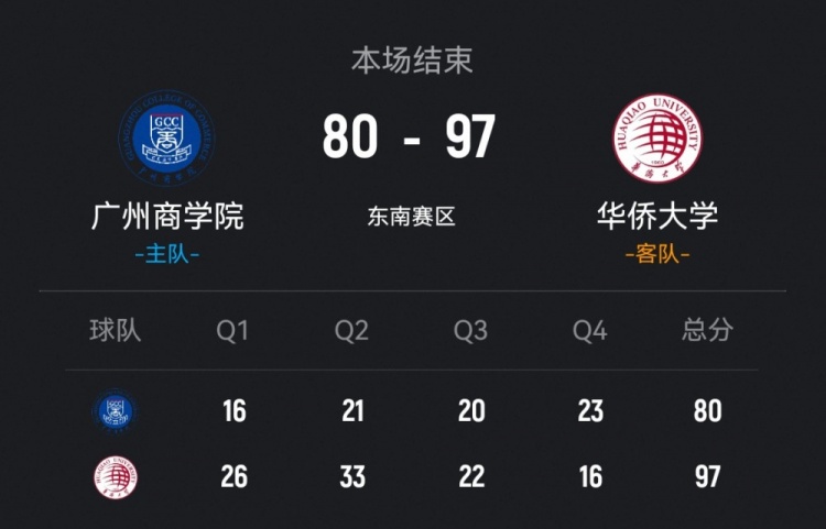CUBAL-华侨大学轻取广州商学院 虎建国狂轰41+5 方定翔16分