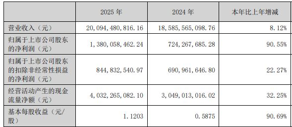 圣农发展2025年净利增长超90%仍不及机构预期，投资现金流由上年同期净流入转为净流出
