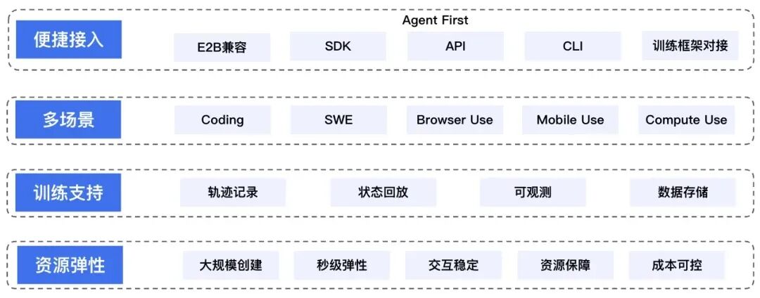 ▲Agentic RL对Infra的四大核心诉求
