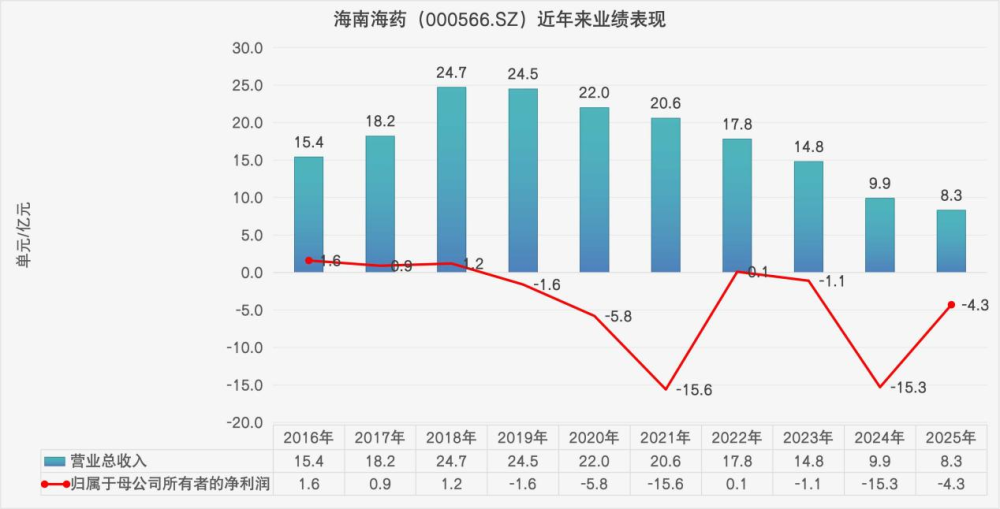 图为海南海药连年来事迹发达。 制图：郭新志