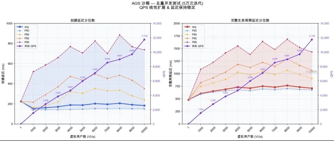 ▲腾讯云Agent Runtime支持每分钟60W沙箱创建